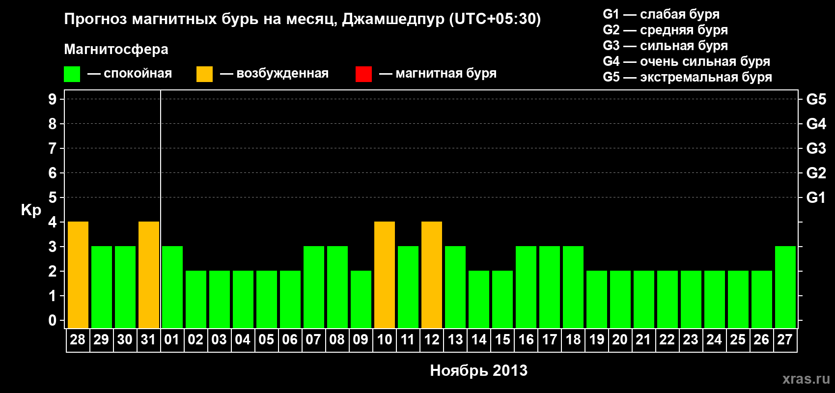 Прогноз максимального суточного геомагнитного индекса Kp на <b>1 месяц</b> (31 день) <b>с 28 октября по 27 ноября 2013 г</b>