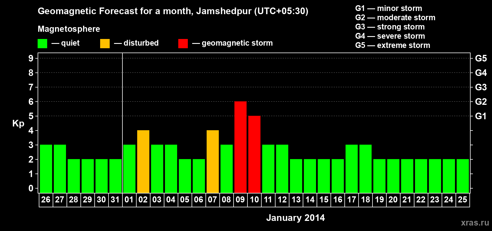 Forecast of the daily maximal value of geomagnetic index Kp for <b>1 month</b> (31 days) <b>from Dec 26, 2013 to Jan 25, 2014</b>