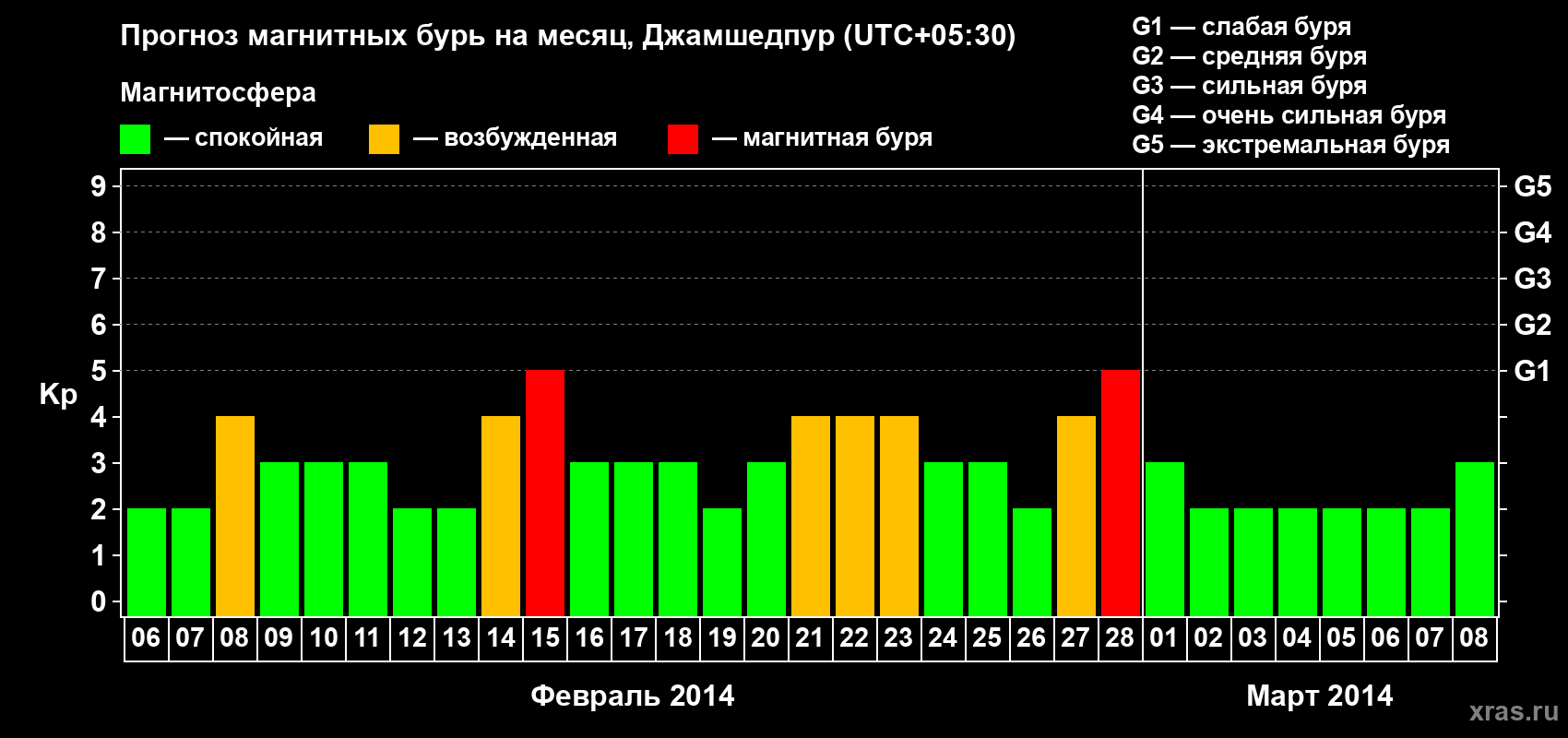 Прогноз максимального суточного геомагнитного индекса Kp на <b>1 месяц</b> (31 день) <b>с 06 февраля по 08 марта 2014 г</b>