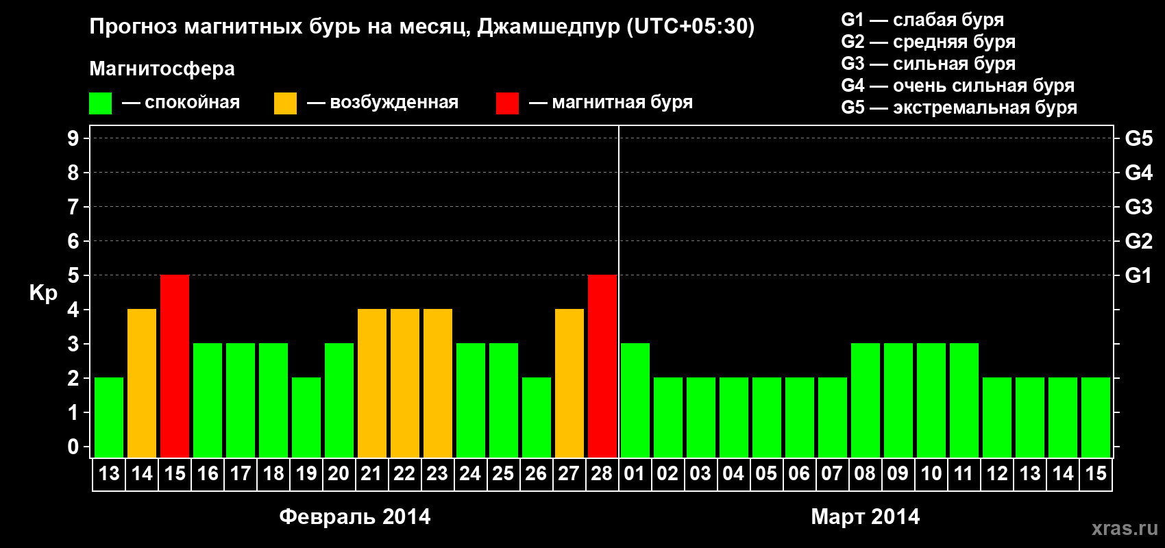 Прогноз максимального суточного геомагнитного индекса Kp на <b>1 месяц</b> (31 день) <b>с 13 февраля по 15 марта 2014 г</b>