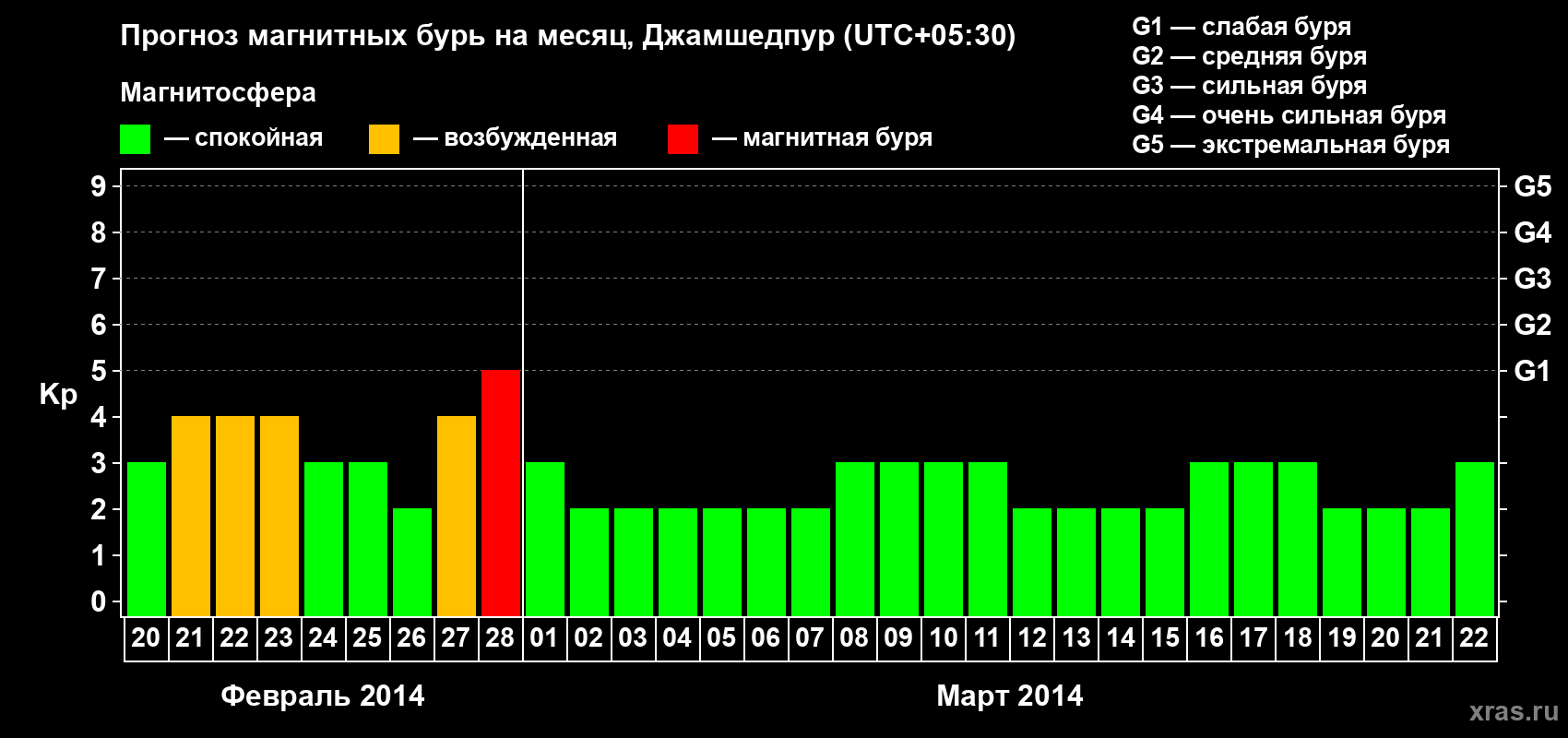 Прогноз максимального суточного геомагнитного индекса Kp на <b>1 месяц</b> (31 день) <b>с 20 февраля по 22 марта 2014 г</b>