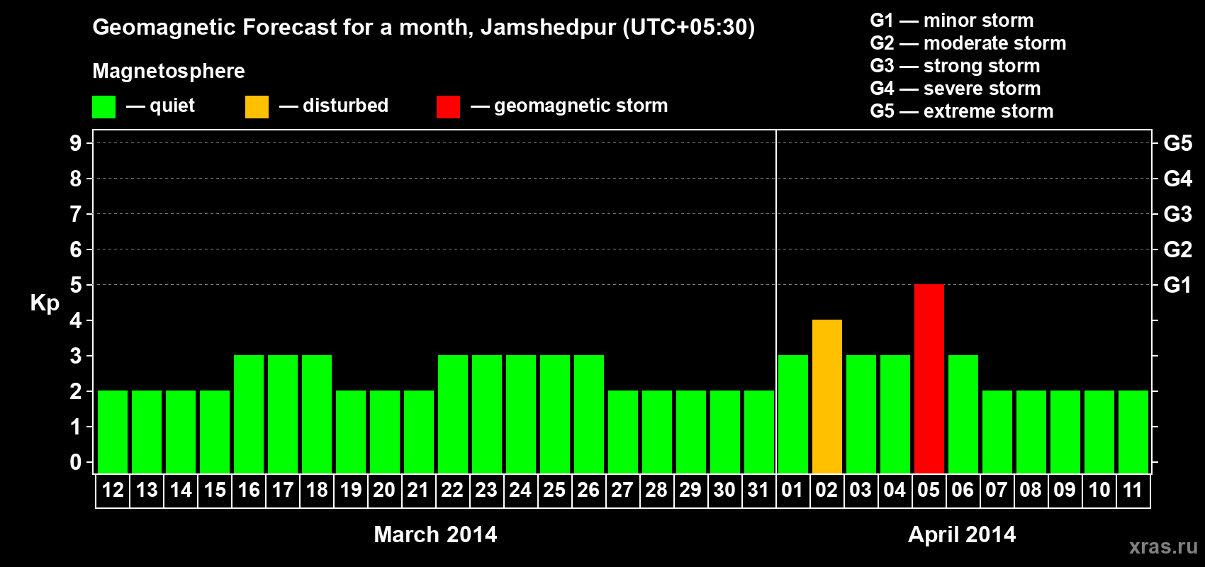 Forecast of the daily maximal value of geomagnetic index Kp for <b>1 month</b> (31 days) <b>from Mar 12, 2014 to Apr 11, 2014</b>