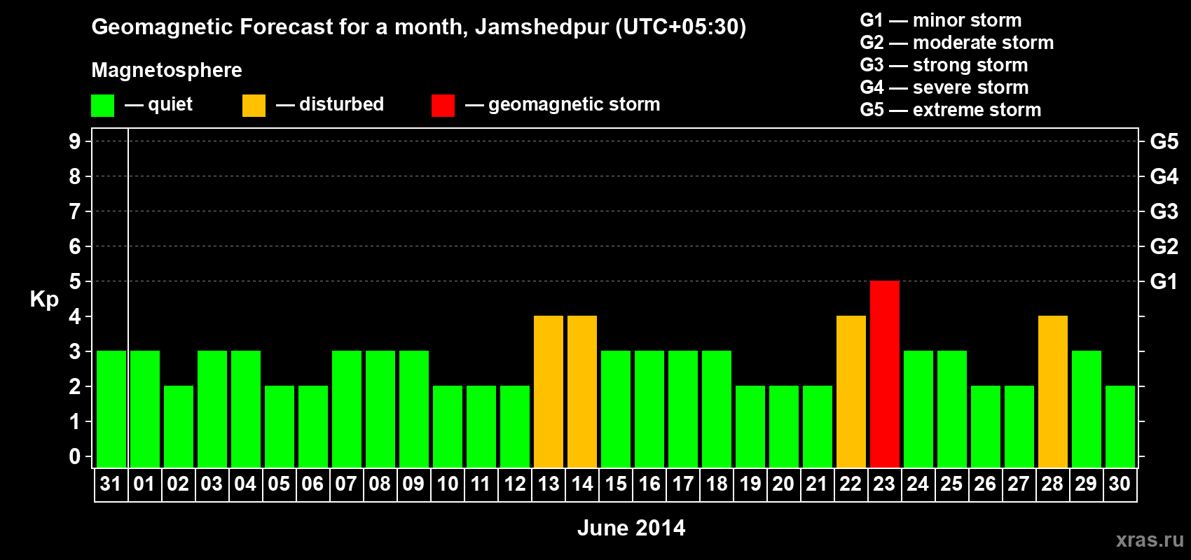 Forecast of the daily maximal value of geomagnetic index Kp for <b>1 month</b> (31 days) <b>from May 31, 2014 to Jun 30, 2014</b>