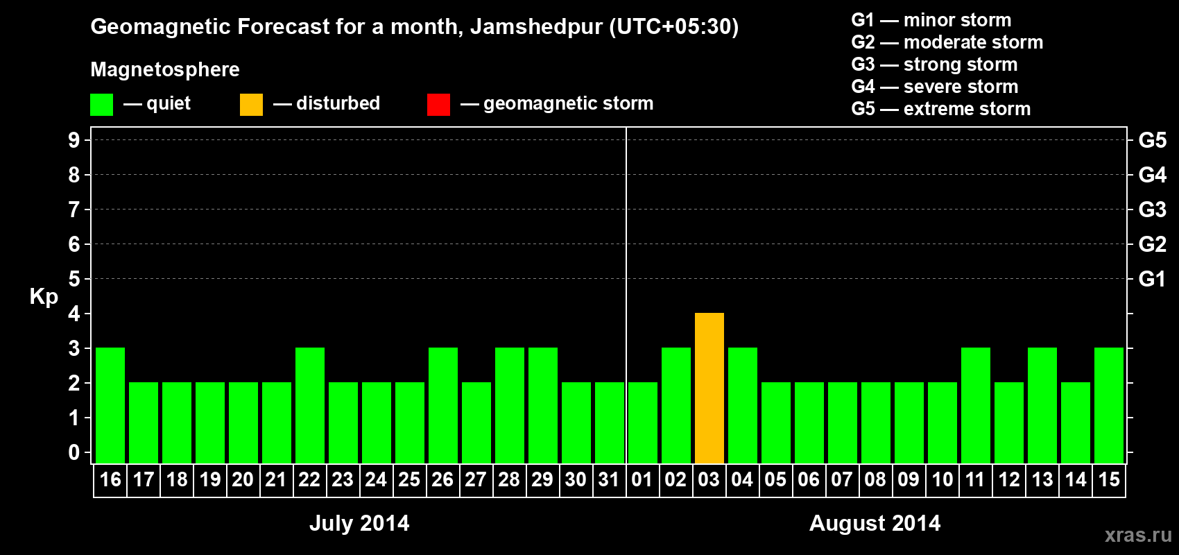 Forecast of the daily maximal value of geomagnetic index Kp for <b>1 month</b> (31 days) <b>from Jul 16, 2014 to Aug 15, 2014</b>