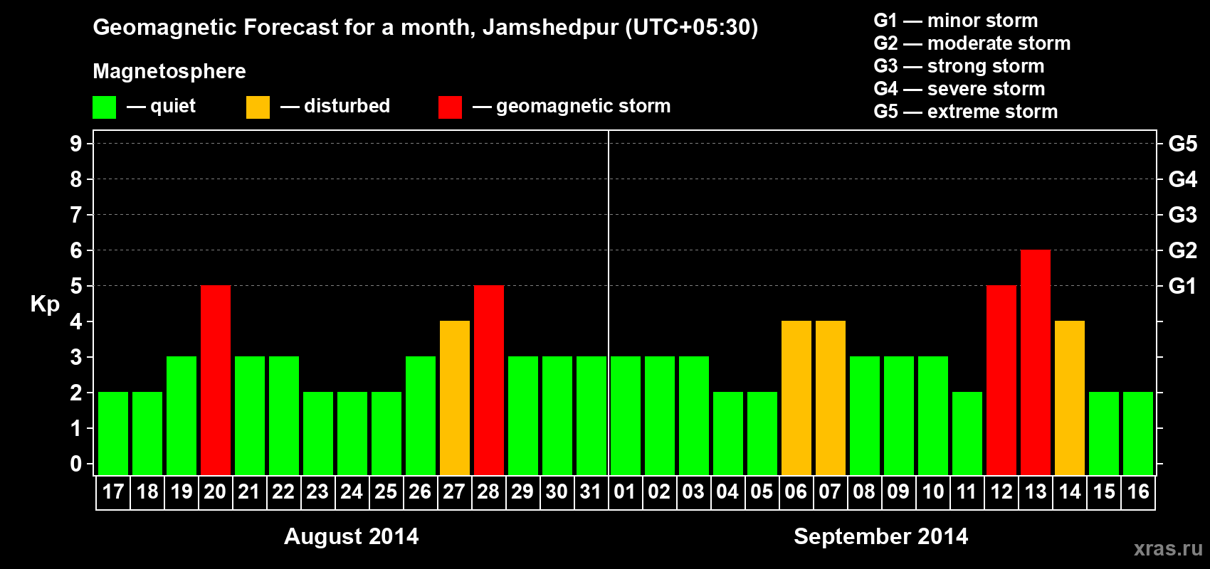 Forecast of the daily maximal value of geomagnetic index Kp for <b>1 month</b> (31 days) <b>from Aug 17, 2014 to Sep 16, 2014</b>