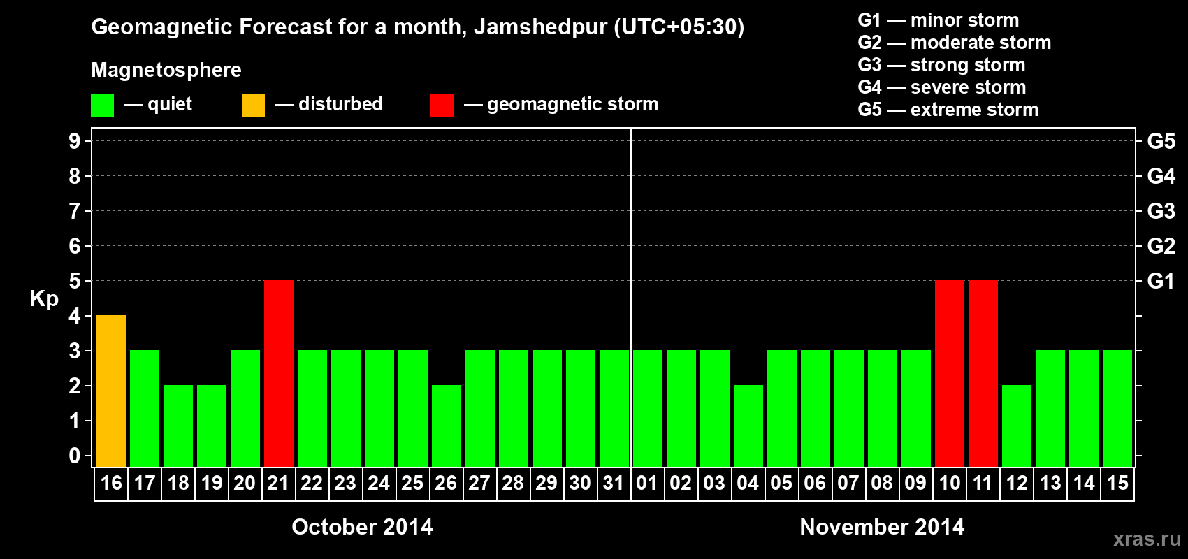 Forecast of the daily maximal value of geomagnetic index Kp for <b>1 month</b> (31 days) <b>from Oct 16, 2014 to Nov 15, 2014</b>