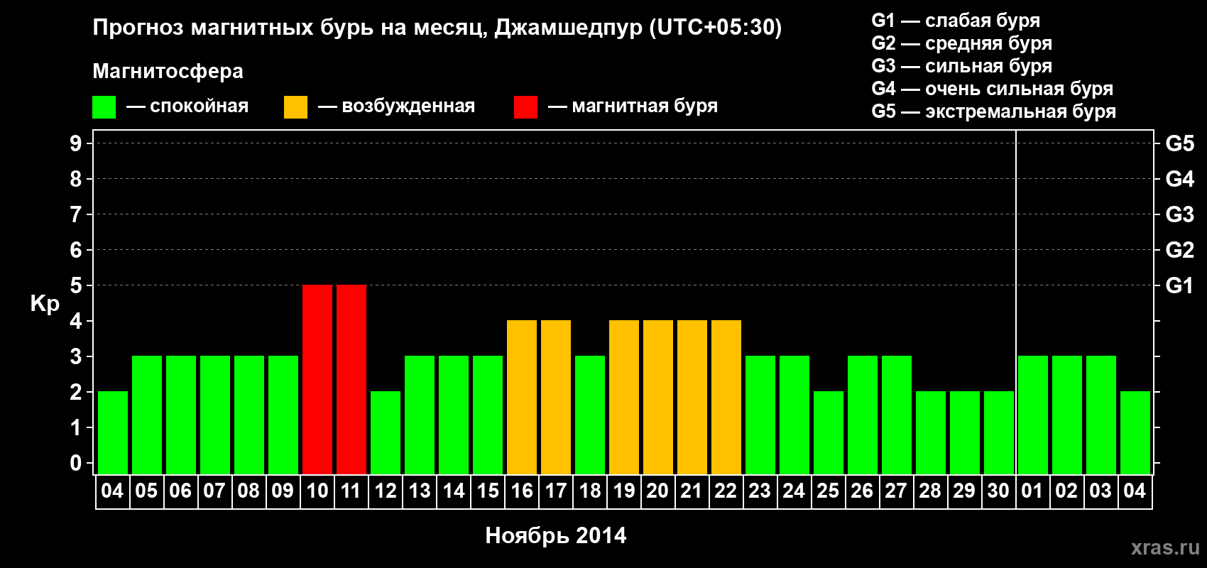 Прогноз максимального суточного геомагнитного индекса Kp на <b>1 месяц</b> (31 день) <b>с 04 ноября по 04 декабря 2014 г</b>