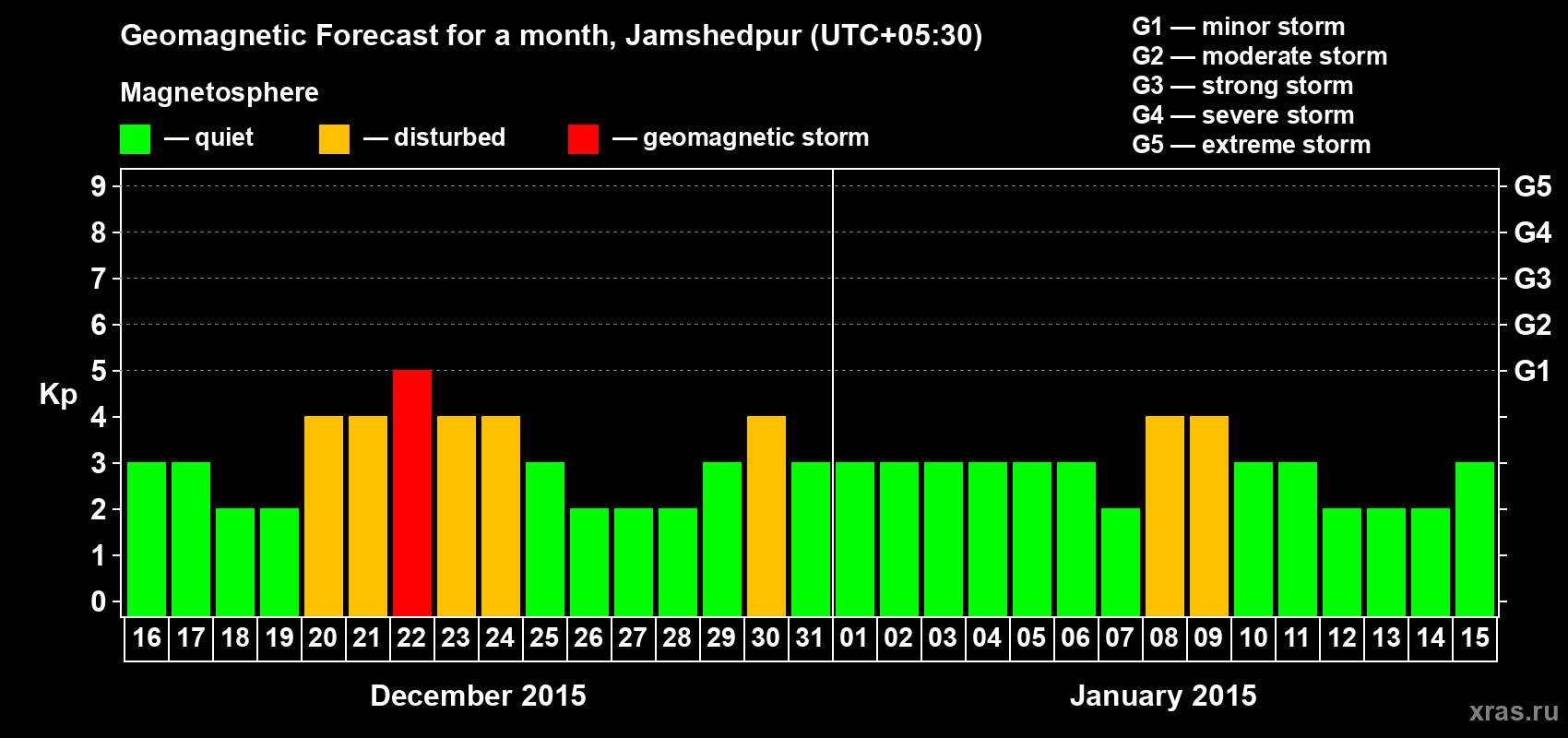 Forecast of the daily maximal value of geomagnetic index Kp for <b>1 month</b> (31 days) <b>from Dec 16, 2014 to Jan 15, 2015</b>