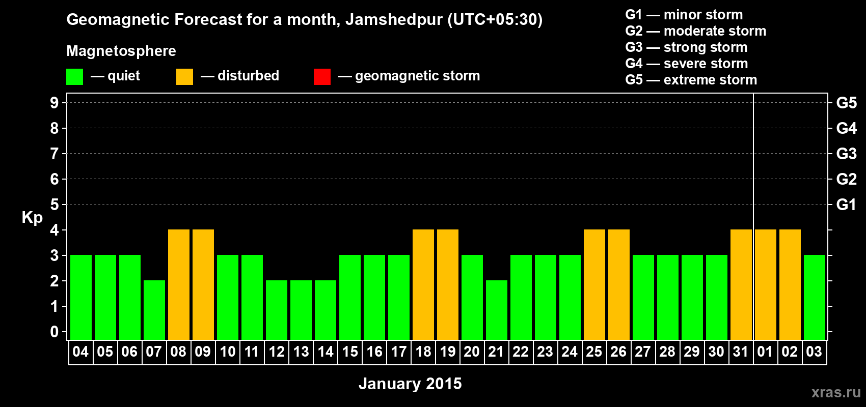 Forecast of the daily maximal value of geomagnetic index Kp for <b>1 month</b> (31 days) <b>from Jan 04, 2015 to Feb 03, 2015</b>