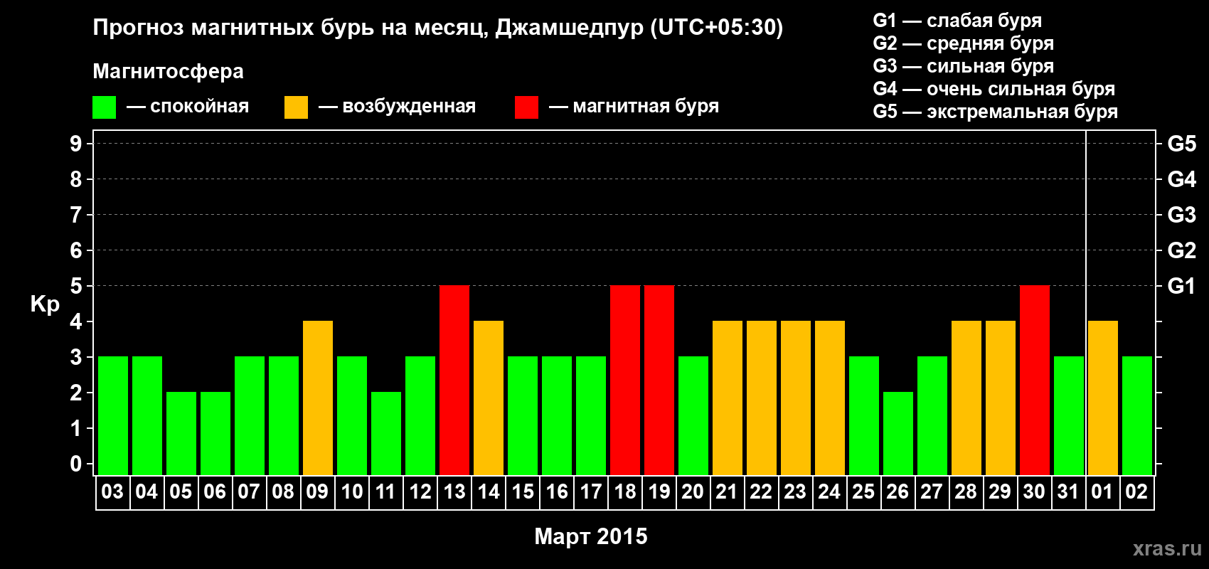 Прогноз максимального суточного геомагнитного индекса Kp на <b>1 месяц</b> (31 день) <b>с 03 марта по 02 апреля 2015 г</b>