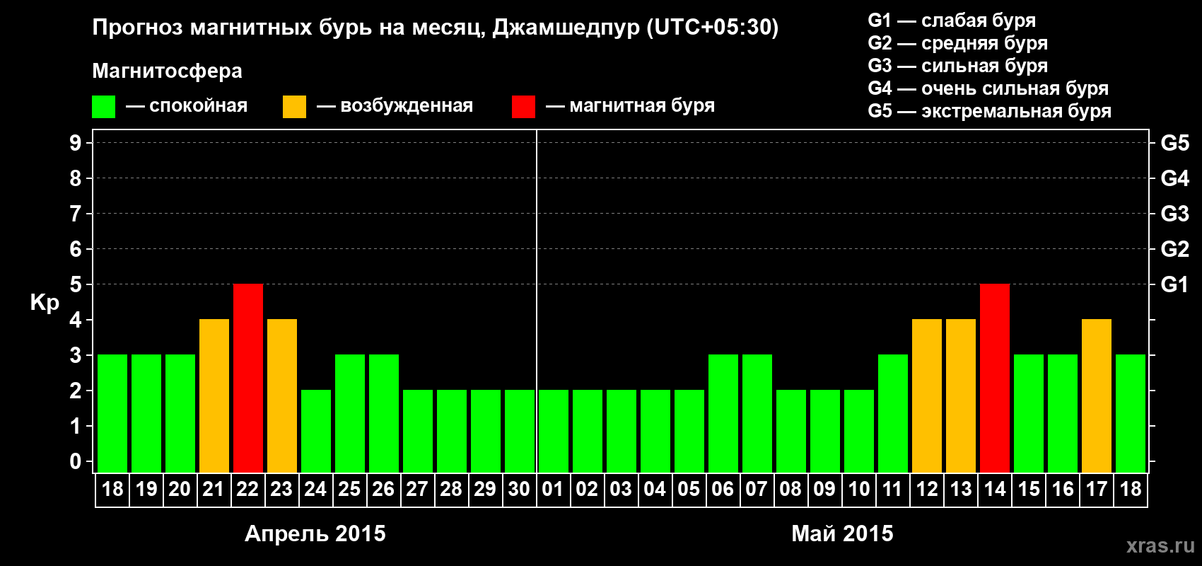 Прогноз максимального суточного геомагнитного индекса Kp на <b>1 месяц</b> (31 день) <b>с 18 апреля по 18 мая 2015 г</b>