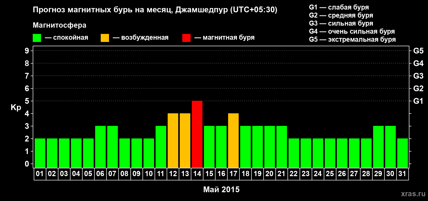 Прогноз максимального суточного геомагнитного индекса Kp на <b>1 месяц</b> (31 день) <b>с 01 мая по 31 мая 2015 г</b>