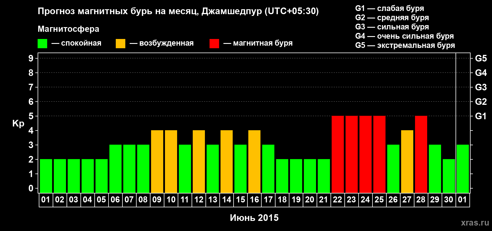 Прогноз максимального суточного геомагнитного индекса Kp на <b>1 месяц</b> (31 день) <b>с 01 июня по 01 июля 2015 г</b>