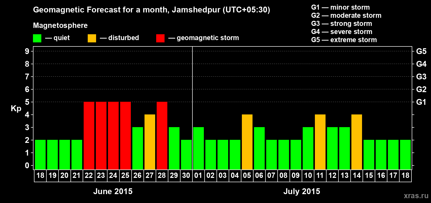 Forecast of the daily maximal value of geomagnetic index Kp for <b>1 month</b> (31 days) <b>from Jun 18, 2015 to Jul 18, 2015</b>