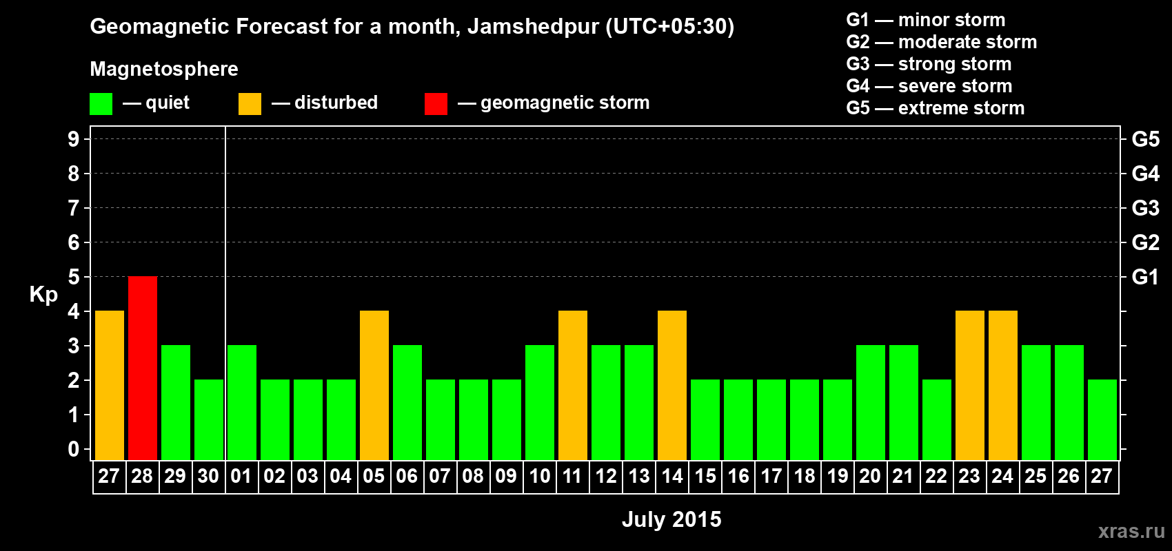 Forecast of the daily maximal value of geomagnetic index Kp for <b>1 month</b> (31 days) <b>from Jun 27, 2015 to Jul 27, 2015</b>