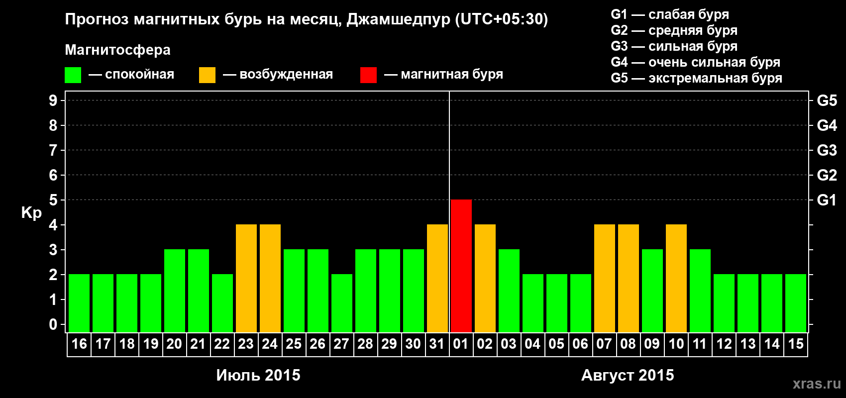 Прогноз максимального суточного геомагнитного индекса Kp на <b>1 месяц</b> (31 день) <b>с 16 июля по 15 августа 2015 г</b>
