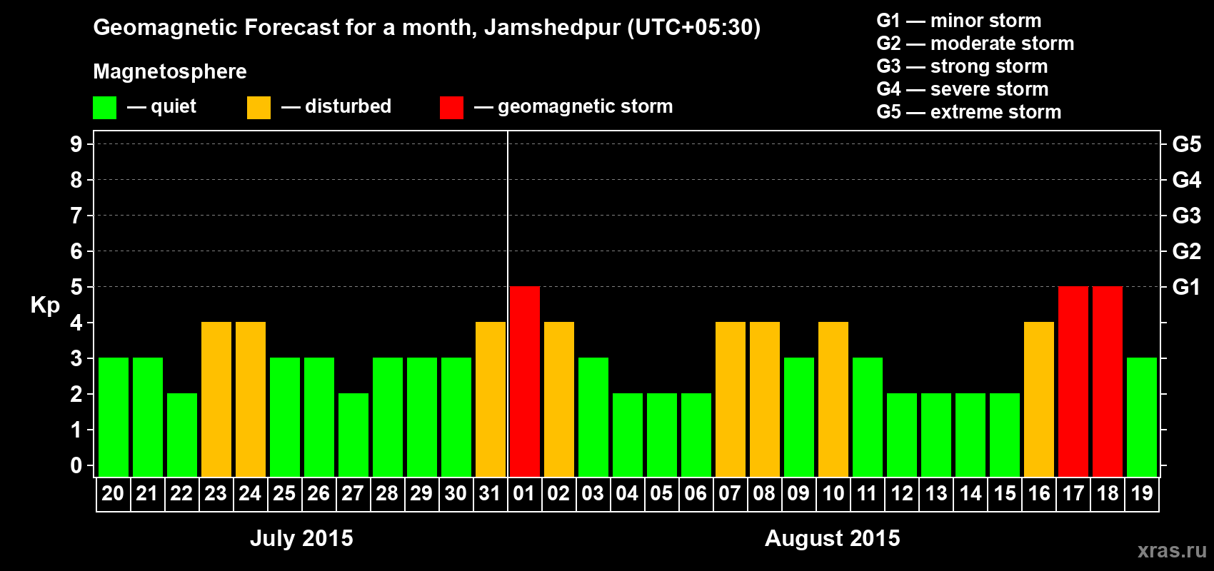 Forecast of the daily maximal value of geomagnetic index Kp for <b>1 month</b> (31 days) <b>from Jul 20, 2015 to Aug 19, 2015</b>