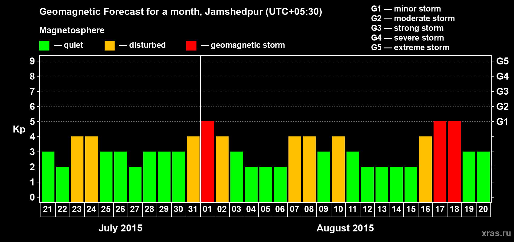 Forecast of the daily maximal value of geomagnetic index Kp for <b>1 month</b> (31 days) <b>from Jul 21, 2015 to Aug 20, 2015</b>