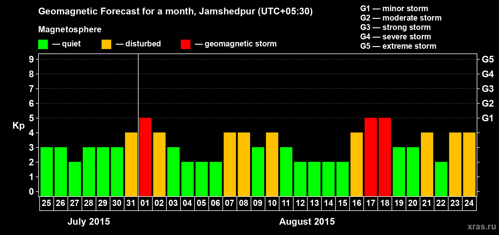 Forecast of the daily maximal value of geomagnetic index Kp for <b>1 month</b> (31 days) <b>from Jul 25, 2015 to Aug 24, 2015</b>