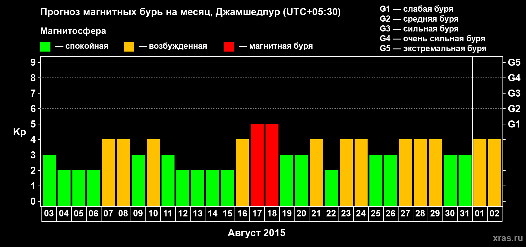 Прогноз максимального суточного геомагнитного индекса Kp на <b>1 месяц</b> (31 день) <b>с 03 августа по 02 сентября 2015 г</b>
