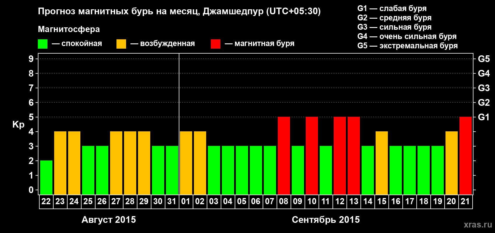 Прогноз максимального суточного геомагнитного индекса Kp на <b>1 месяц</b> (31 день) <b>с 22 августа по 21 сентября 2015 г</b>