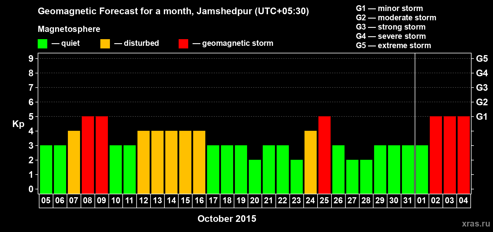Forecast of the daily maximal value of geomagnetic index Kp for <b>1 month</b> (31 days) <b>from Oct 05, 2015 to Nov 04, 2015</b>