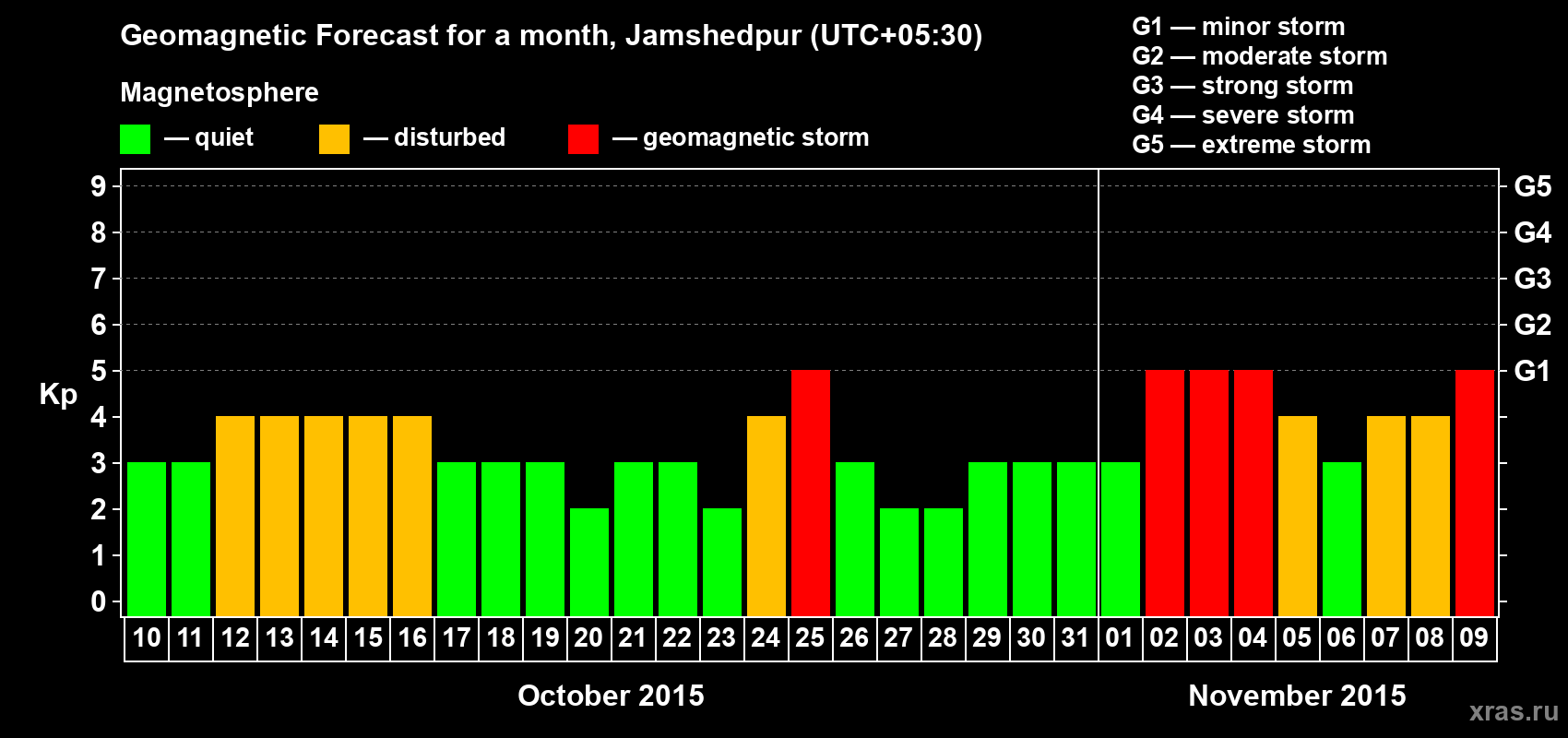 Forecast of the daily maximal value of geomagnetic index Kp for <b>1 month</b> (31 days) <b>from Oct 10, 2015 to Nov 09, 2015</b>