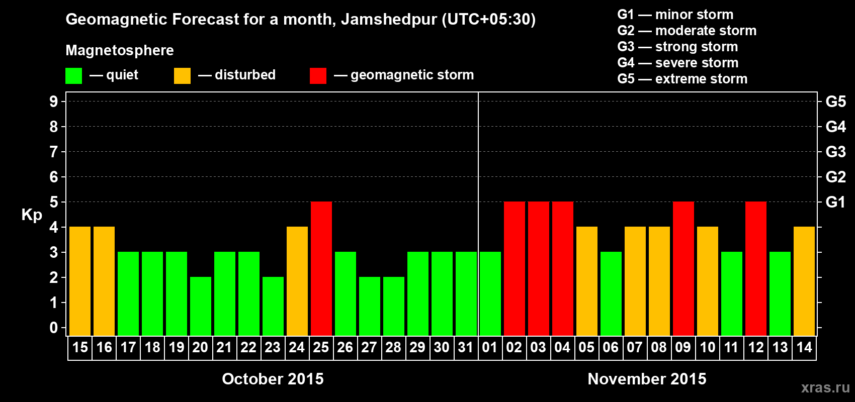 Forecast of the daily maximal value of geomagnetic index Kp for <b>1 month</b> (31 days) <b>from Oct 15, 2015 to Nov 14, 2015</b>