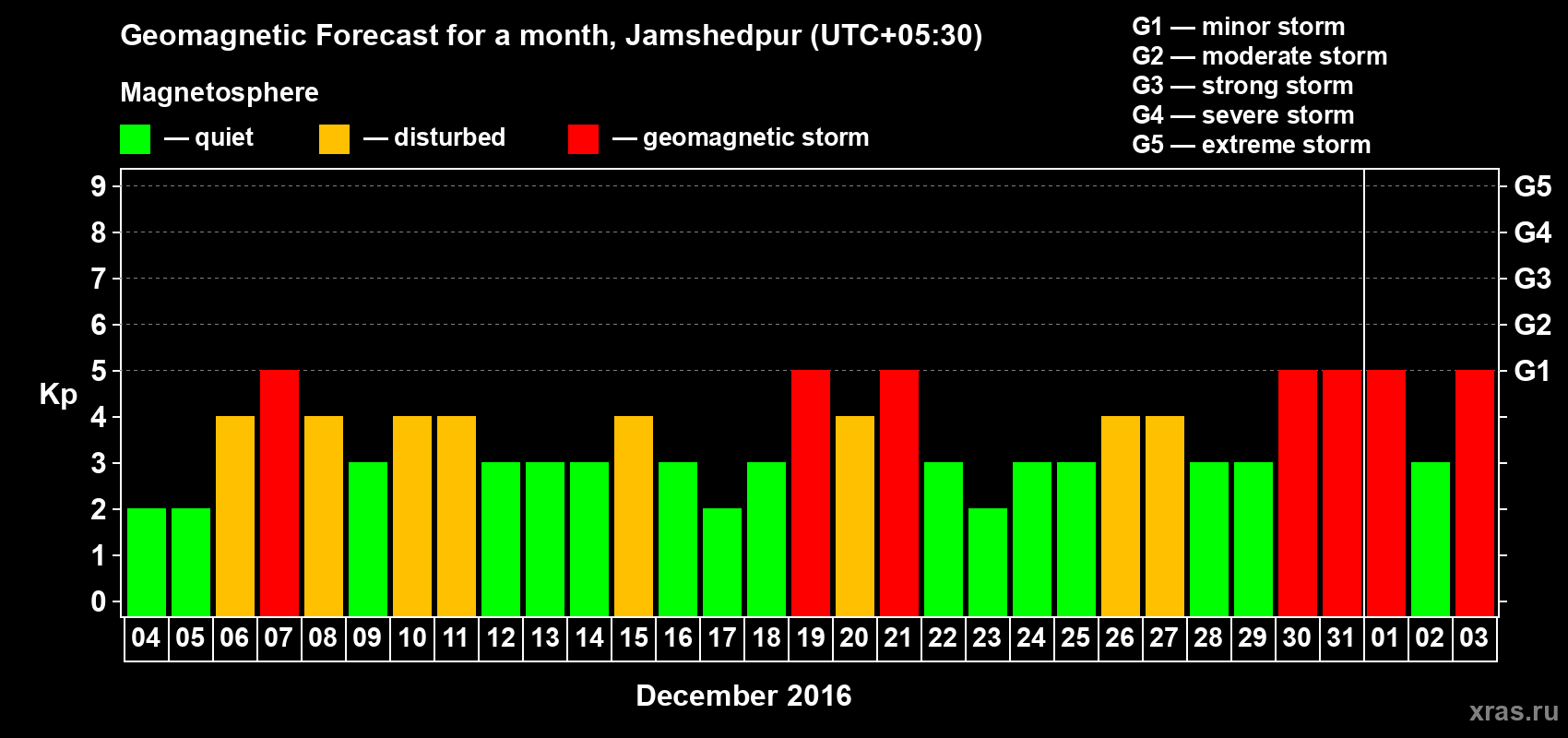 Forecast of the daily maximal value of geomagnetic index Kp for <b>1 month</b> (31 days) <b>from Dec 04, 2015 to Jan 03, 2016</b>