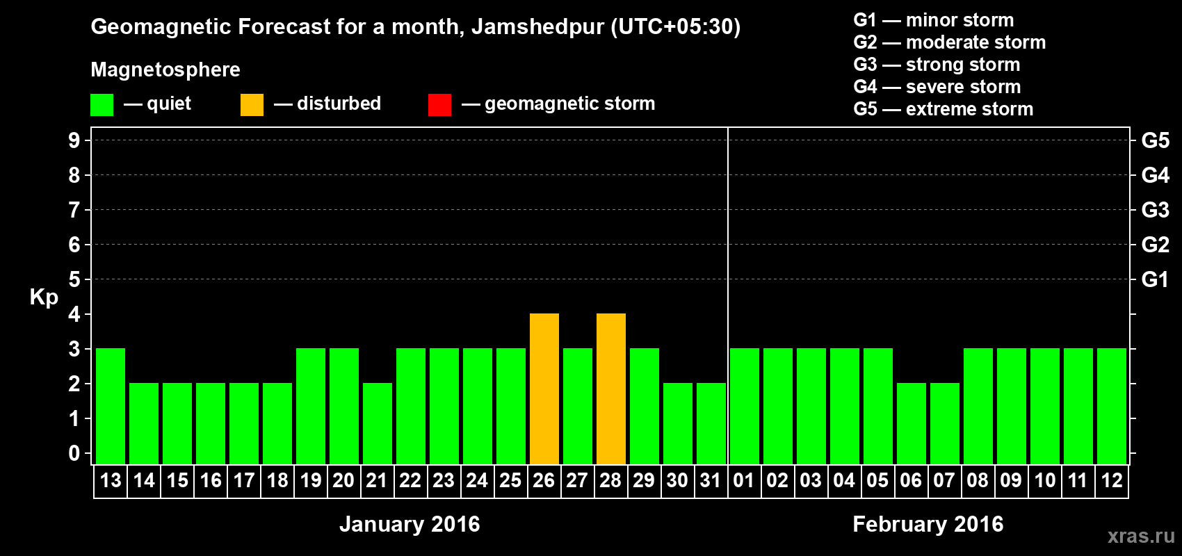Forecast of the daily maximal value of geomagnetic index Kp for <b>1 month</b> (31 days) <b>from Jan 13, 2016 to Feb 12, 2016</b>