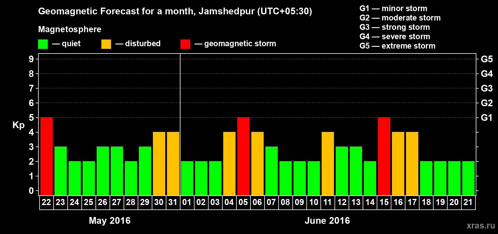 Forecast of the daily maximal value of geomagnetic index Kp for <b>1 month</b> (31 days) <b>from May 22, 2016 to Jun 21, 2016</b>