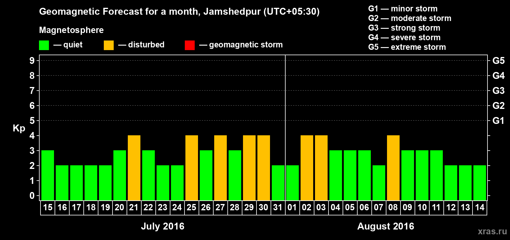 Forecast of the daily maximal value of geomagnetic index Kp for <b>1 month</b> (31 days) <b>from Jul 15, 2016 to Aug 14, 2016</b>
