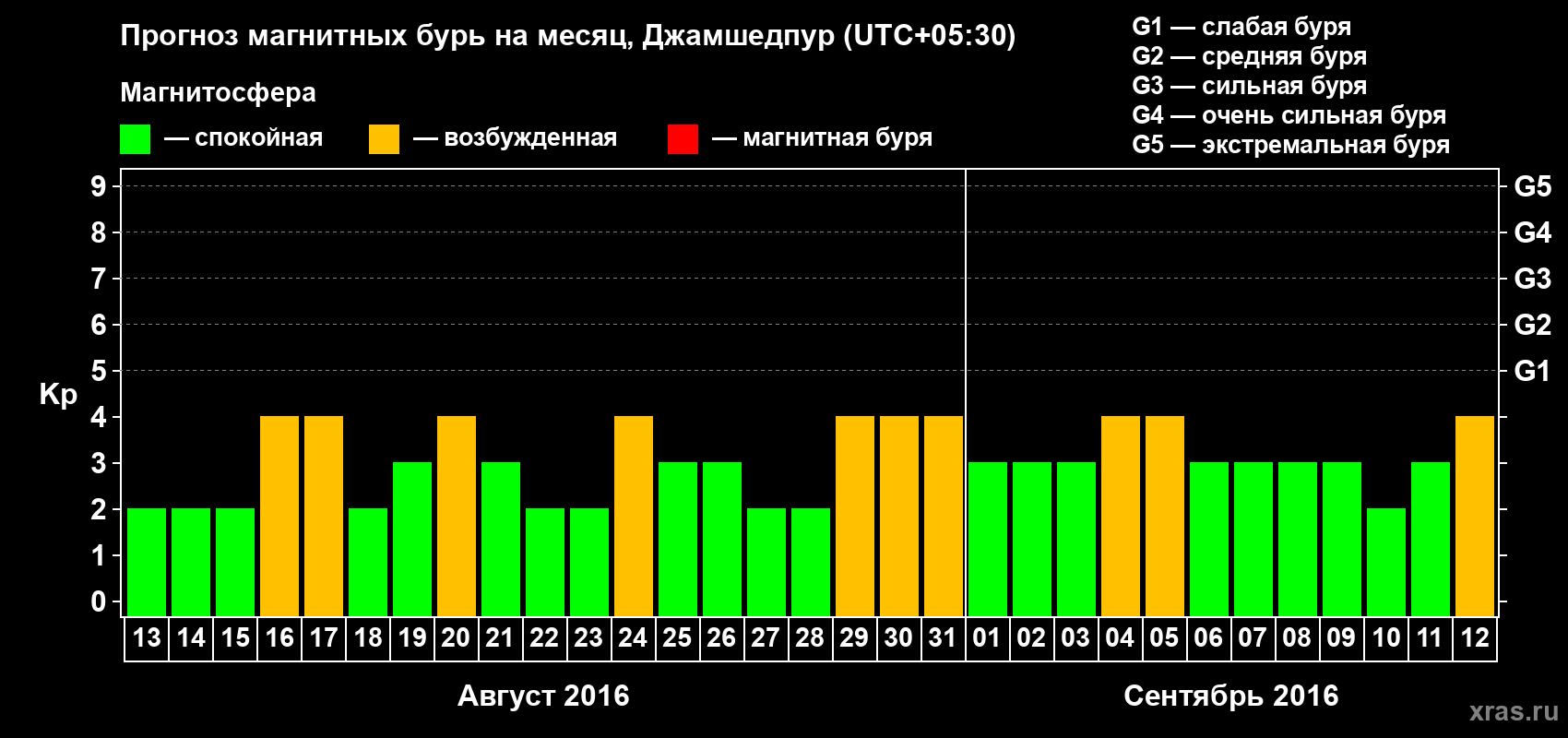 Прогноз максимального суточного геомагнитного индекса Kp на <b>1 месяц</b> (31 день) <b>с 13 августа по 12 сентября 2016 г</b>