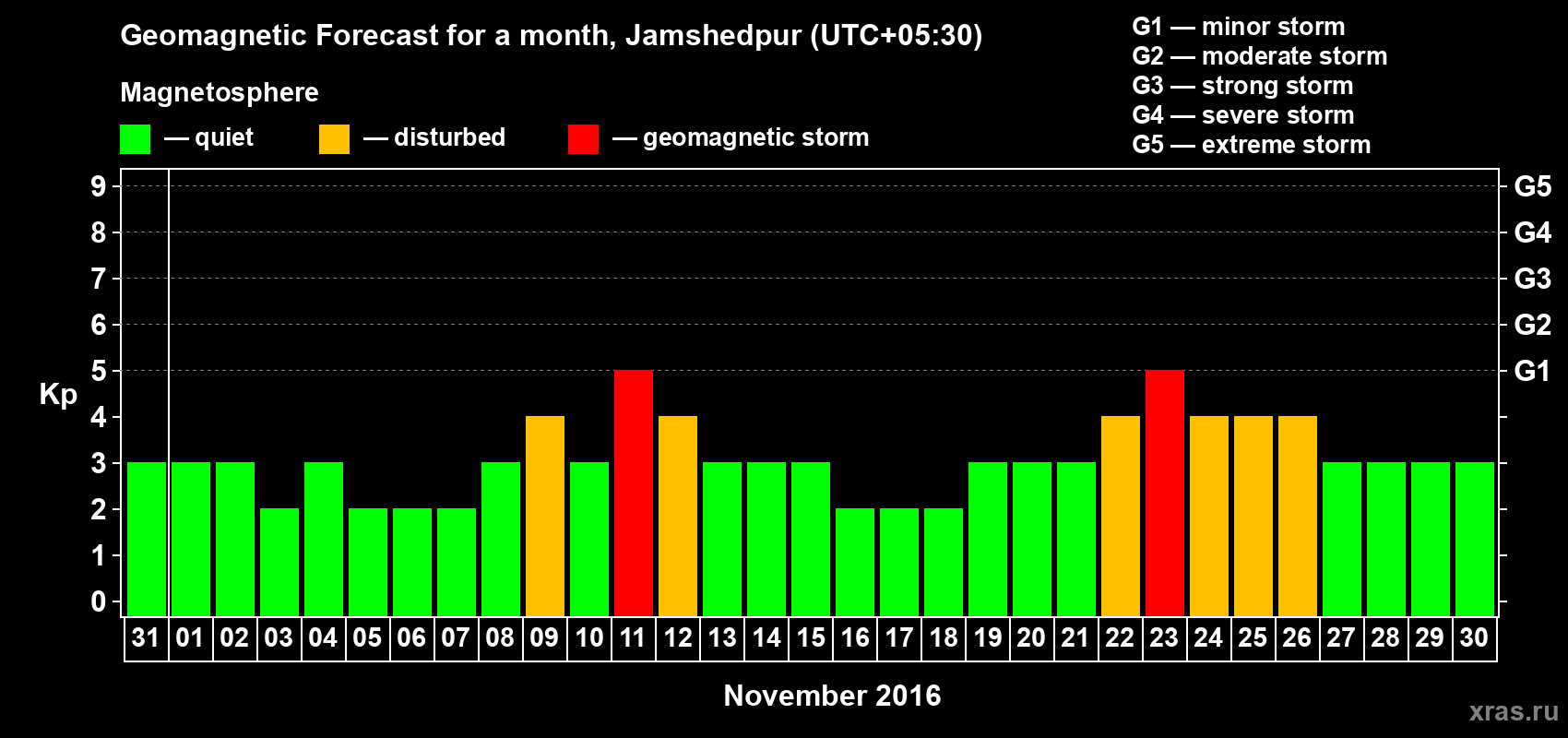 Forecast of the daily maximal value of geomagnetic index Kp for <b>1 month</b> (31 days) <b>from Oct 31, 2016 to Nov 30, 2016</b>