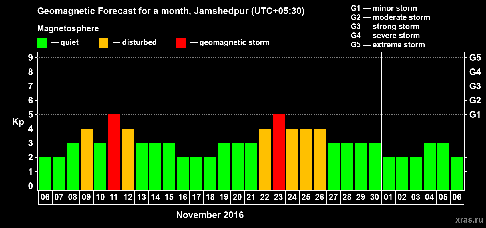 Forecast of the daily maximal value of geomagnetic index Kp for <b>1 month</b> (31 days) <b>from Nov 06, 2016 to Dec 06, 2016</b>
