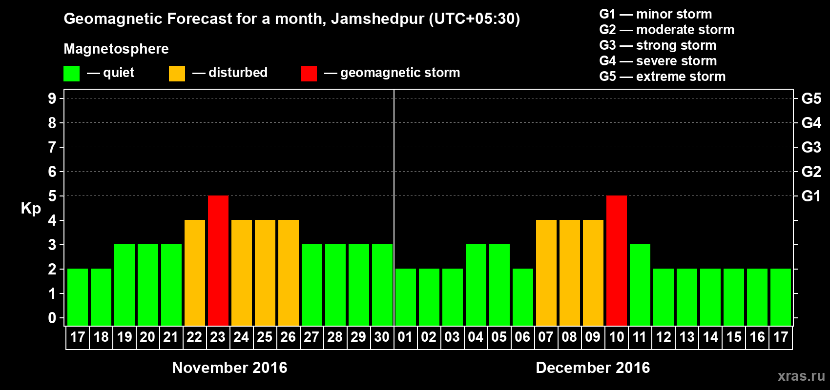 Forecast of the daily maximal value of geomagnetic index Kp for <b>1 month</b> (31 days) <b>from Nov 17, 2016 to Dec 17, 2016</b>