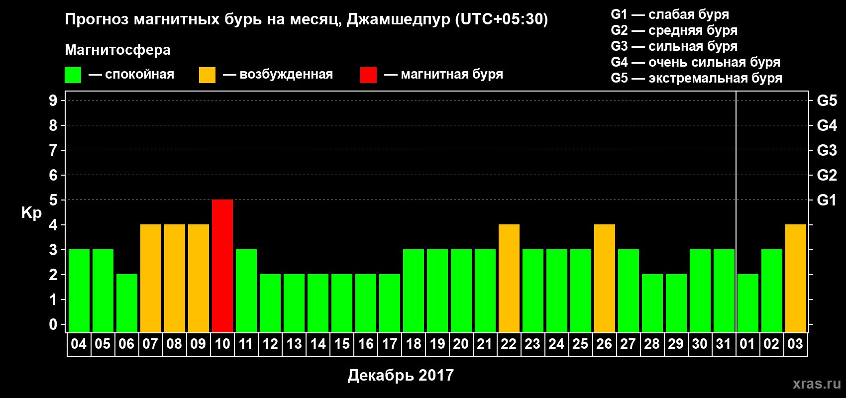 Прогноз максимального суточного геомагнитного индекса Kp на <b>1 месяц</b> (31 день) <b>с 04 декабря 2016 г по 03 января 2017 г</b>