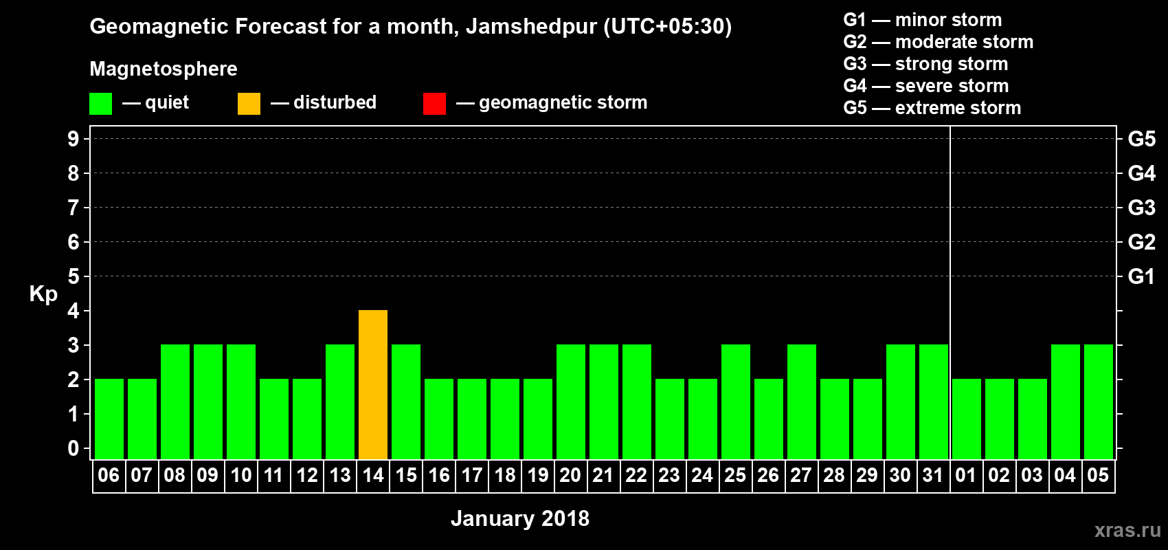 Forecast of the daily maximal value of geomagnetic index Kp for <b>1 month</b> (31 days) <b>from Jan 06, 2018 to Feb 05, 2018</b>