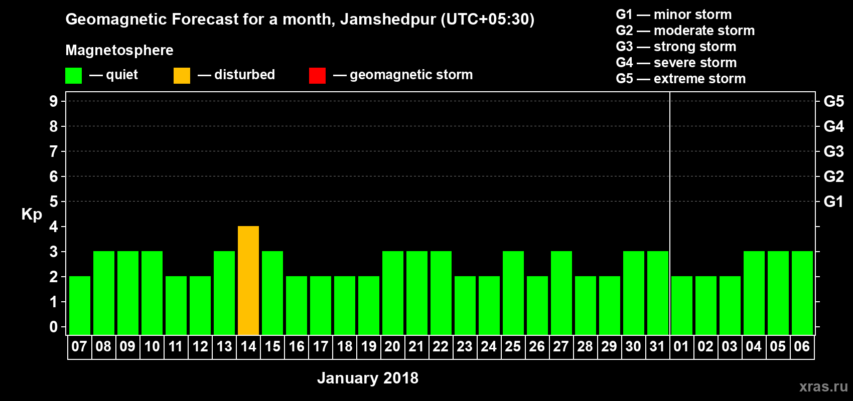 Forecast of the daily maximal value of geomagnetic index Kp for <b>1 month</b> (31 days) <b>from Jan 07, 2018 to Feb 06, 2018</b>