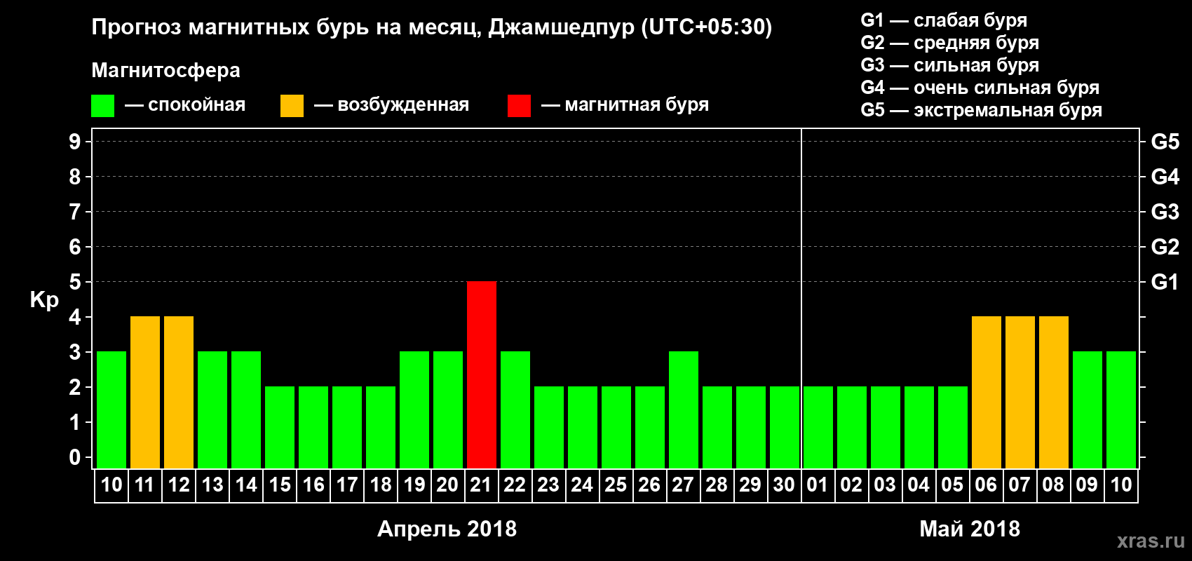 Прогноз максимального суточного геомагнитного индекса Kp на <b>1 месяц</b> (31 день) <b>с 10 апреля по 10 мая 2018 г</b>
