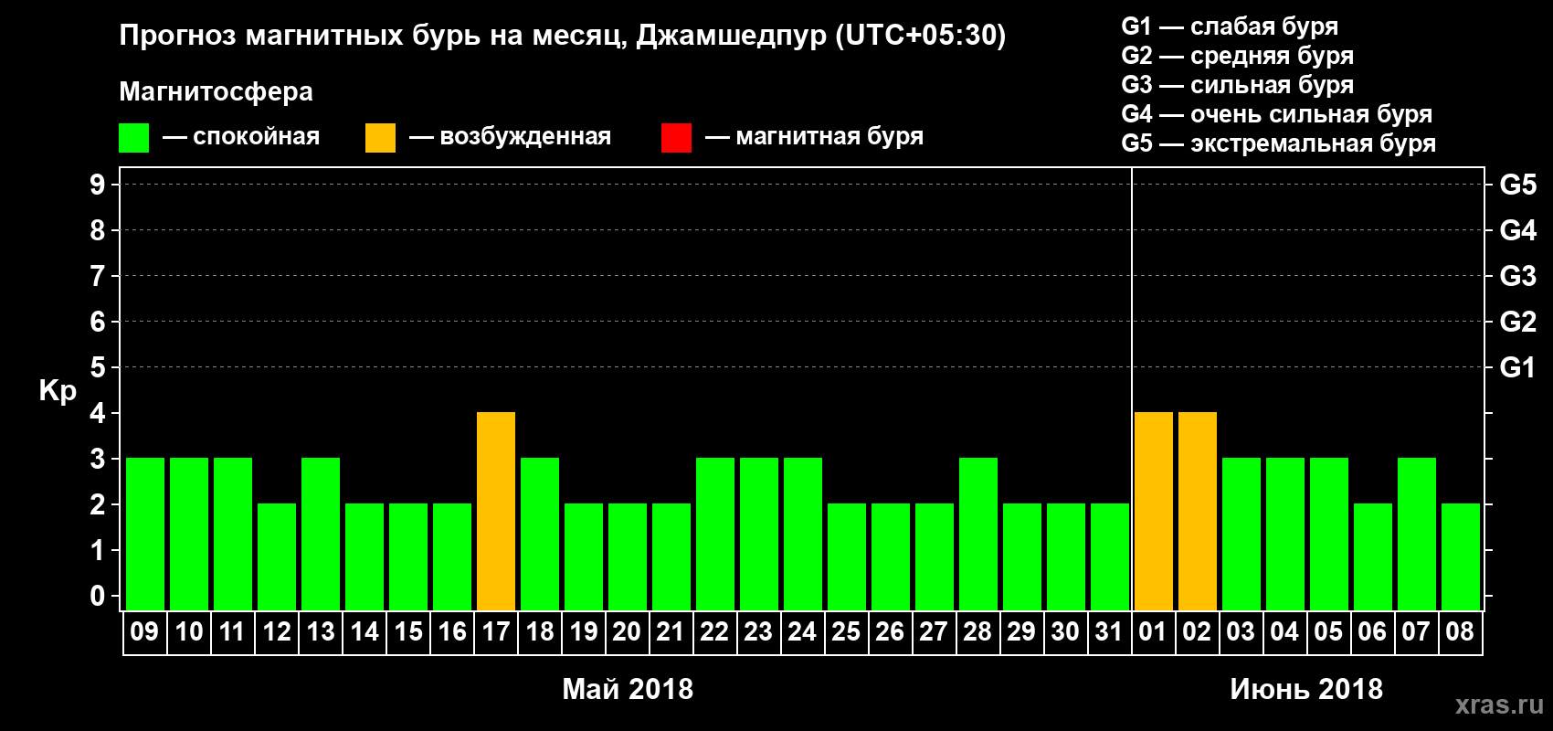 Прогноз максимального суточного геомагнитного индекса Kp на <b>1 месяц</b> (31 день) <b>с 09 мая по 08 июня 2018 г</b>