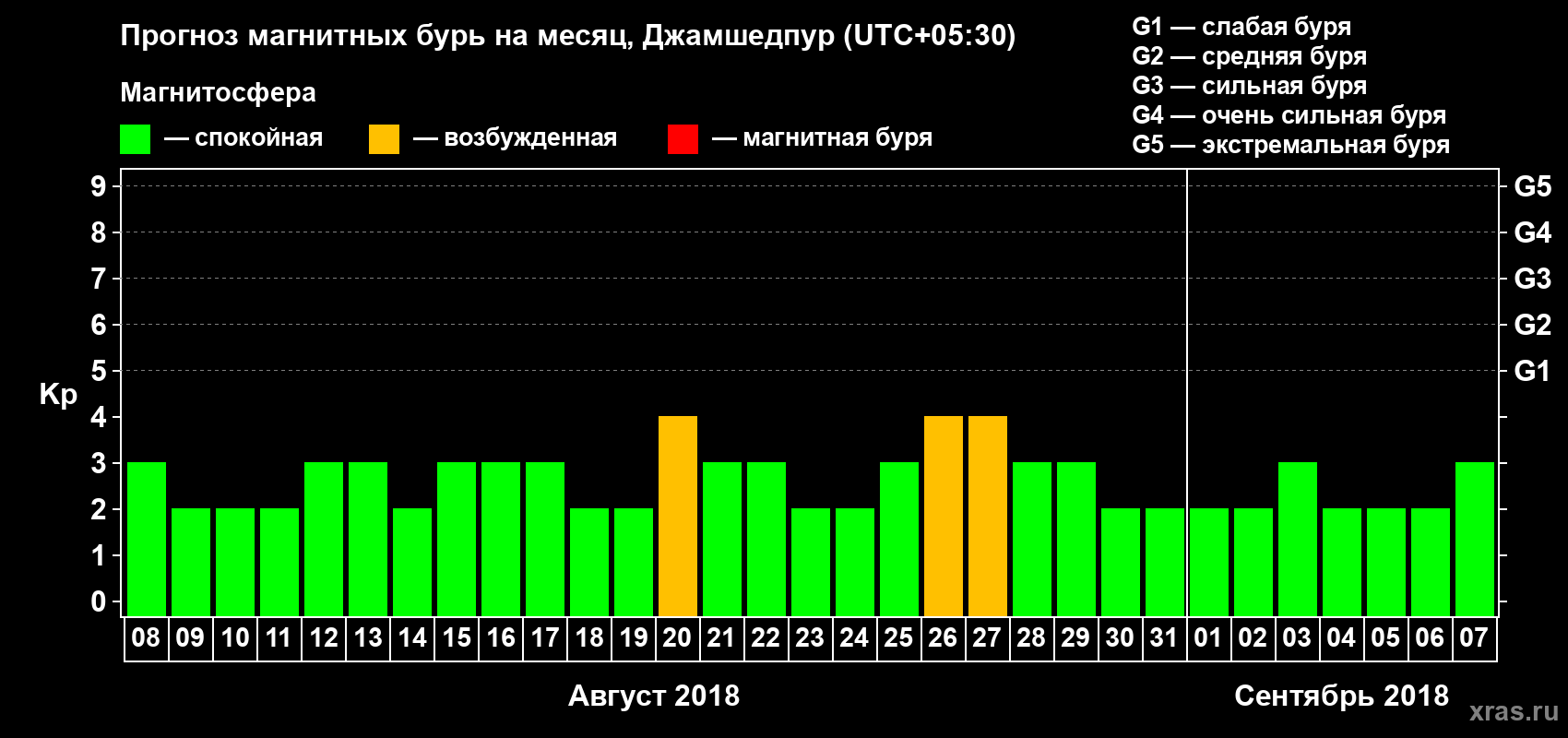 Прогноз максимального суточного геомагнитного индекса Kp на <b>1 месяц</b> (31 день) <b>с 08 августа по 07 сентября 2018 г</b>