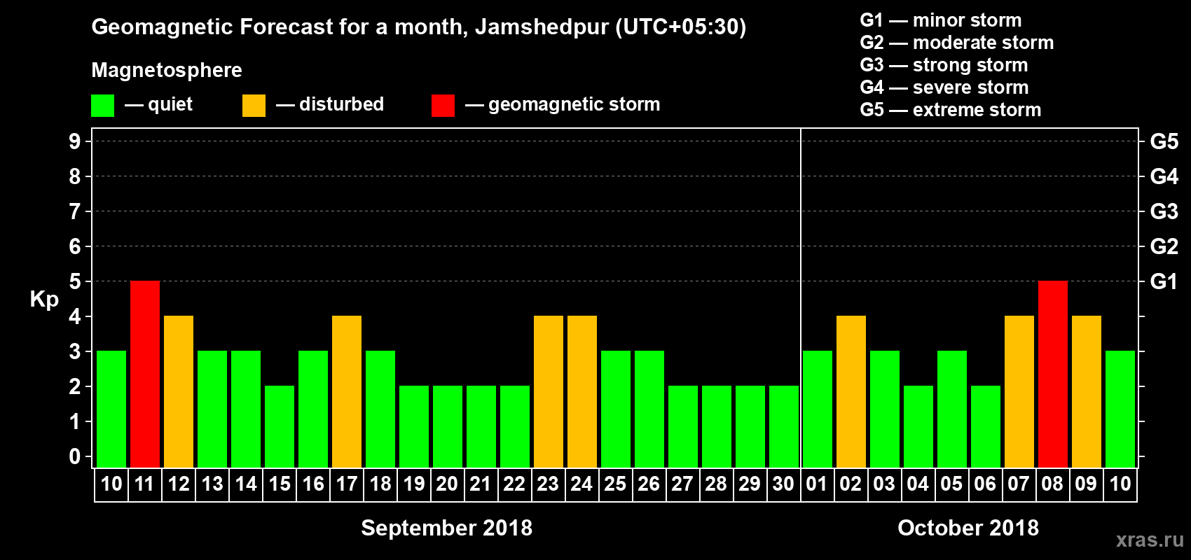 Forecast of the daily maximal value of geomagnetic index Kp for <b>1 month</b> (31 days) <b>from Sep 10, 2018 to Oct 10, 2018</b>