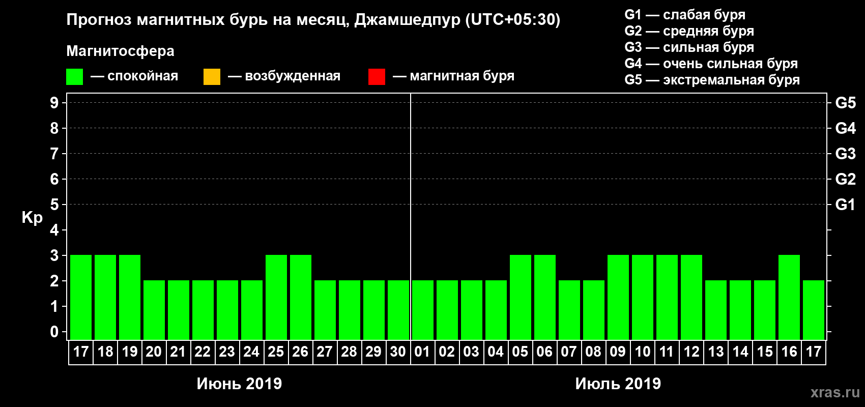 Прогноз максимального суточного геомагнитного индекса Kp на <b>1 месяц</b> (31 день) <b>с 17 июня по 17 июля 2019 г</b>