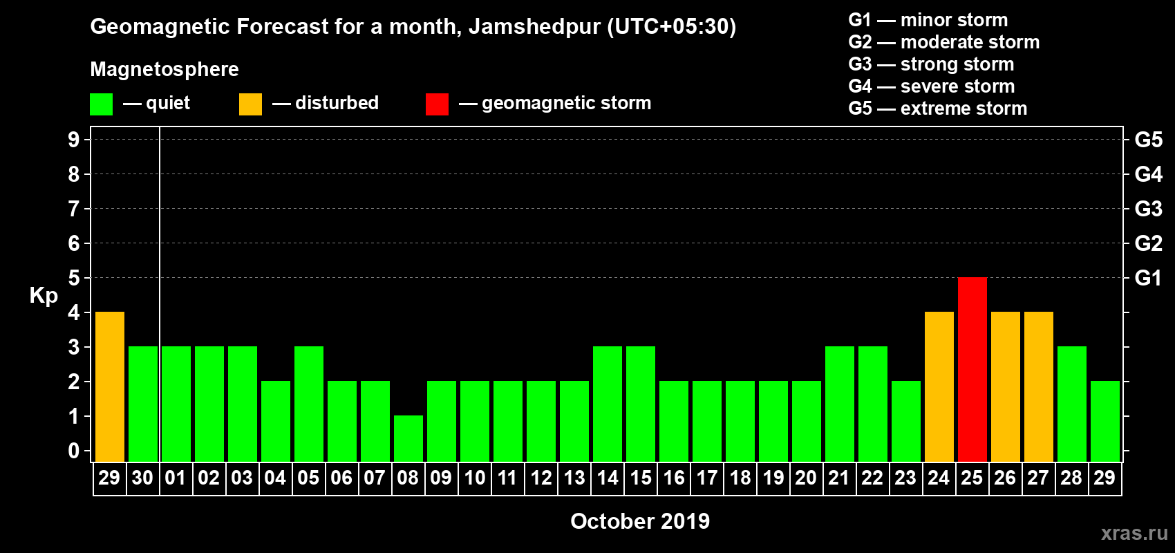 Forecast of the daily maximal value of geomagnetic index Kp for <b>1 month</b> (31 days) <b>from Sep 29, 2019 to Oct 29, 2019</b>