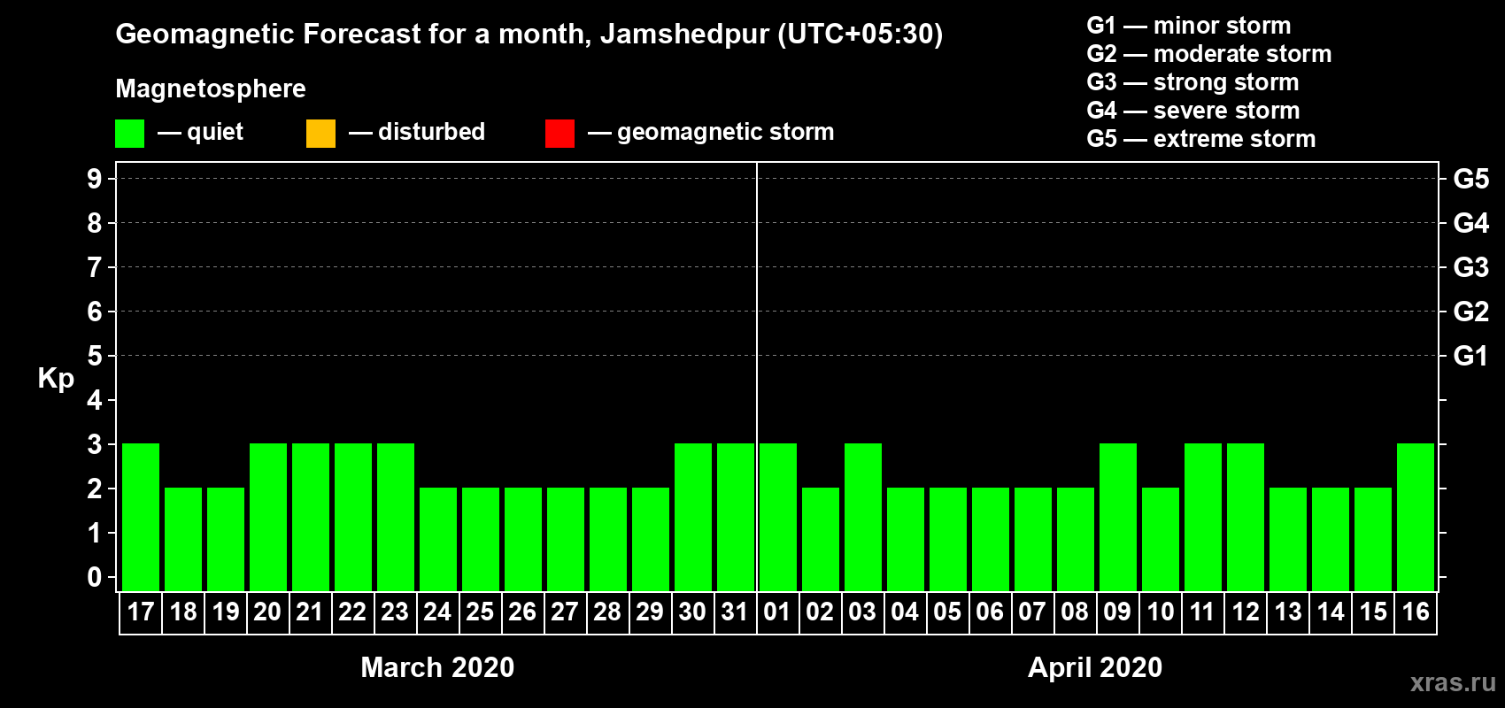 Forecast of the daily maximal value of geomagnetic index Kp for <b>1 month</b> (31 days) <b>from Mar 17, 2020 to Apr 16, 2020</b>