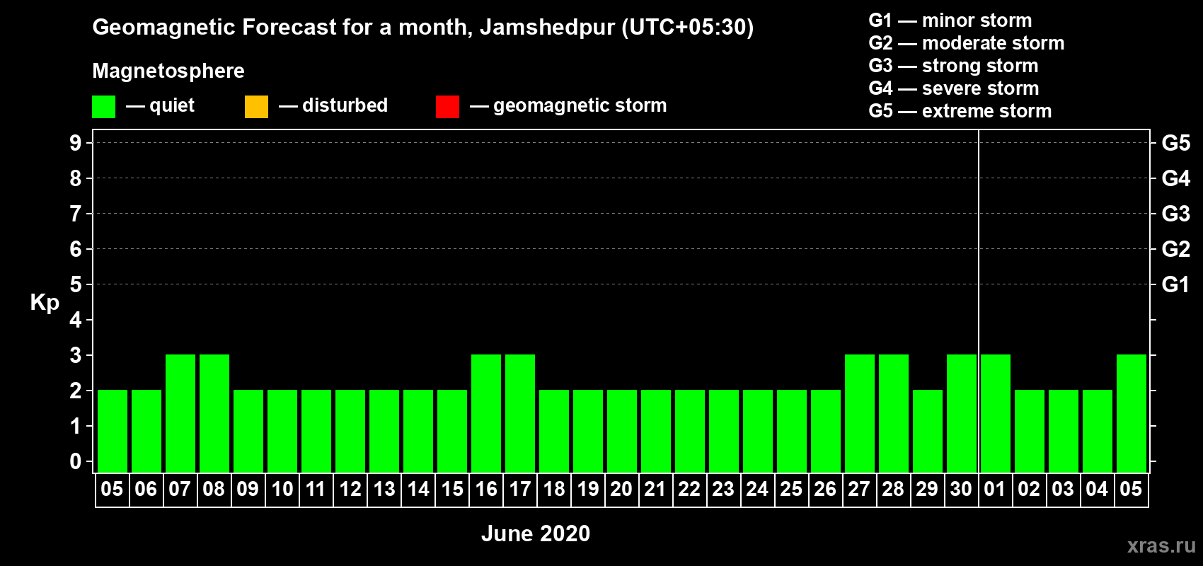 Forecast of the daily maximal value of geomagnetic index Kp for <b>1 month</b> (31 days) <b>from Jun 05, 2020 to Jul 05, 2020</b>