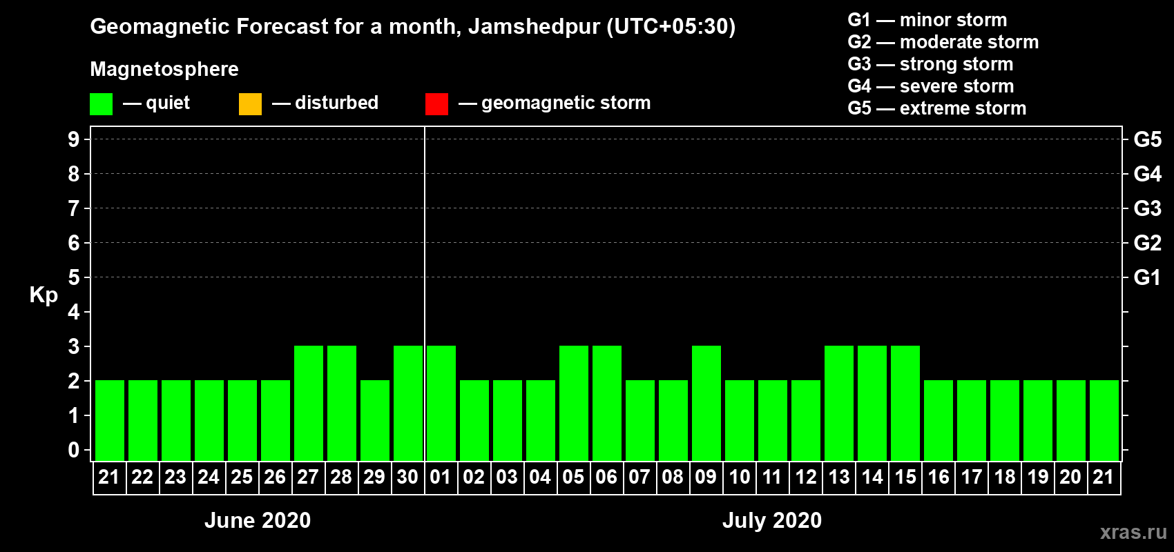 Forecast of the daily maximal value of geomagnetic index Kp for <b>1 month</b> (31 days) <b>from Jun 21, 2020 to Jul 21, 2020</b>