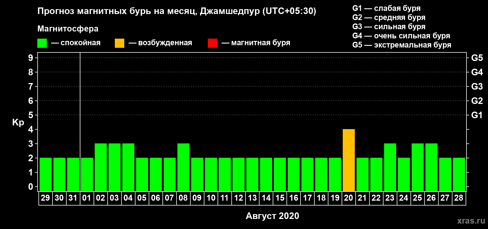Прогноз максимального суточного геомагнитного индекса Kp на <b>1 месяц</b> (31 день) <b>с 29 июля по 28 августа 2020 г</b>