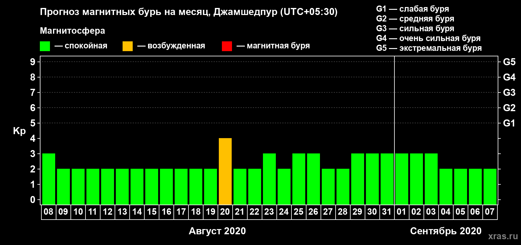 Прогноз максимального суточного геомагнитного индекса Kp на <b>1 месяц</b> (31 день) <b>с 08 августа по 07 сентября 2020 г</b>